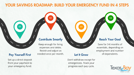 Once you’ve established your emergency fund, plan to fill it:
• Pay yourself first: A portion of every paycheck will immediately go to this account.
o Set up a direct deposit to this account from your paycheck if possible.
• Contribute smartly: Leave enough behind for your living expenses and debts.
o Add monthly deposits to emergency savings under expenses in your budget.
o Revisit and tweak as needed at least once a month.
• Let it grow: Do not withdraw money except for emergencies or essential expenses.
o Revisit your budget worksheet and adjust the amount in select categories if you keep withdrawing for living expenses.
• Reach your goal: Save at least three to six months of your essential living expenses.
o How long this takes may vary based on factors such as the number of dependents you have or job stability.
